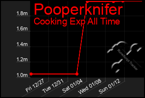 Total Graph of Pooperknifer