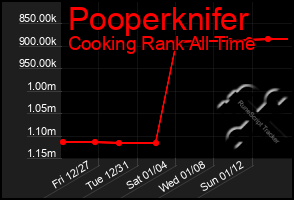 Total Graph of Pooperknifer