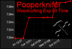 Total Graph of Pooperknifer