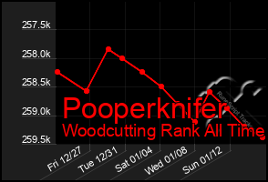 Total Graph of Pooperknifer