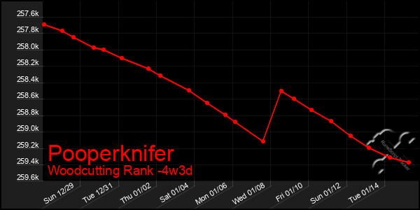 Last 31 Days Graph of Pooperknifer