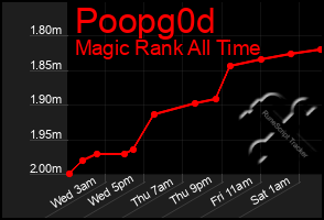 Total Graph of Poopg0d