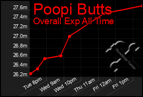 Total Graph of Poopi Butts