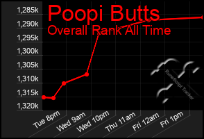 Total Graph of Poopi Butts