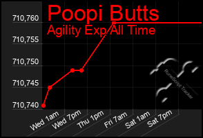 Total Graph of Poopi Butts
