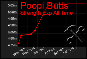 Total Graph of Poopi Butts