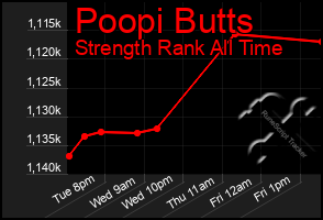 Total Graph of Poopi Butts
