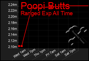 Total Graph of Poopi Butts