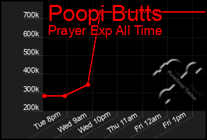 Total Graph of Poopi Butts