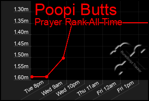 Total Graph of Poopi Butts