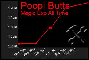 Total Graph of Poopi Butts