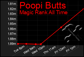 Total Graph of Poopi Butts