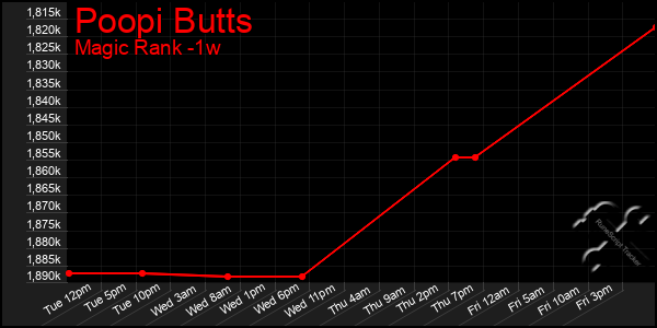 Last 7 Days Graph of Poopi Butts