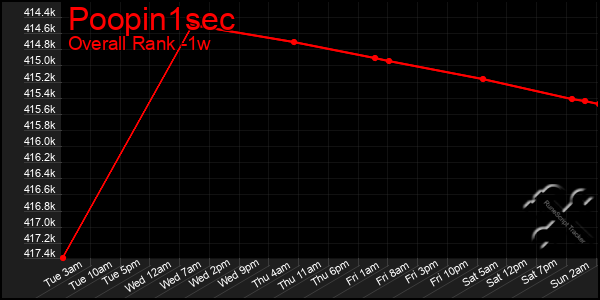 1 Week Graph of Poopin1sec