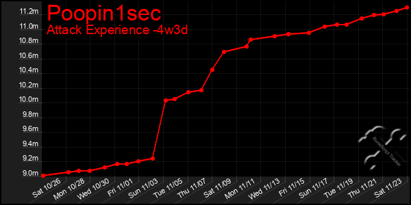 Last 31 Days Graph of Poopin1sec