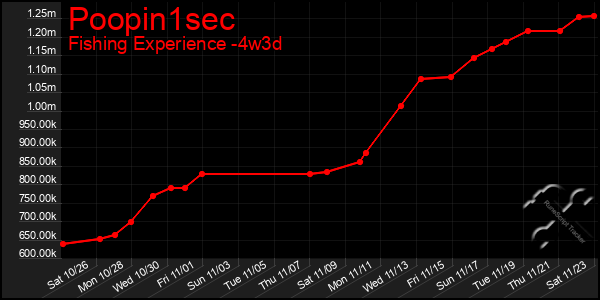 Last 31 Days Graph of Poopin1sec