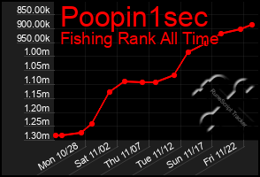 Total Graph of Poopin1sec