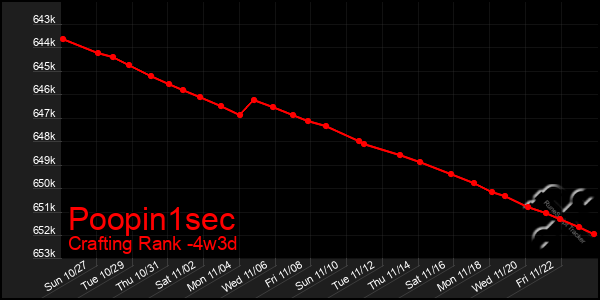 Last 31 Days Graph of Poopin1sec