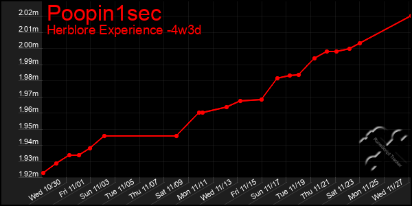 Last 31 Days Graph of Poopin1sec