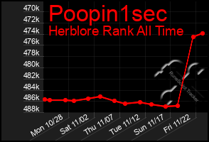 Total Graph of Poopin1sec