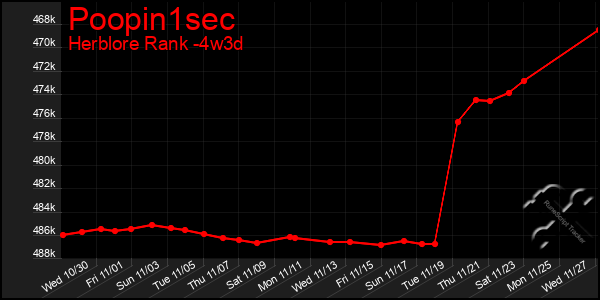 Last 31 Days Graph of Poopin1sec