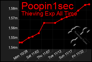 Total Graph of Poopin1sec