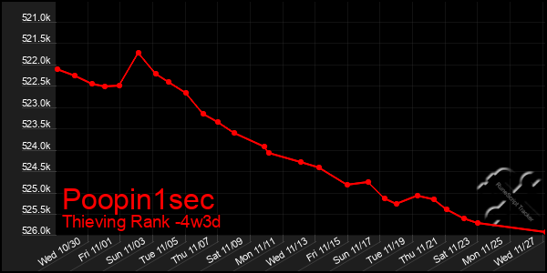 Last 31 Days Graph of Poopin1sec