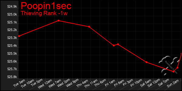 Last 7 Days Graph of Poopin1sec