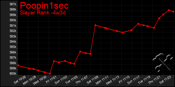 Last 31 Days Graph of Poopin1sec