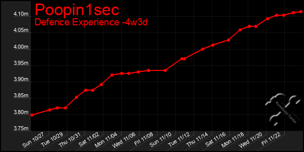 Last 31 Days Graph of Poopin1sec