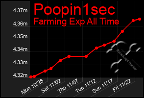 Total Graph of Poopin1sec