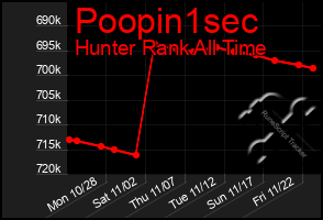 Total Graph of Poopin1sec