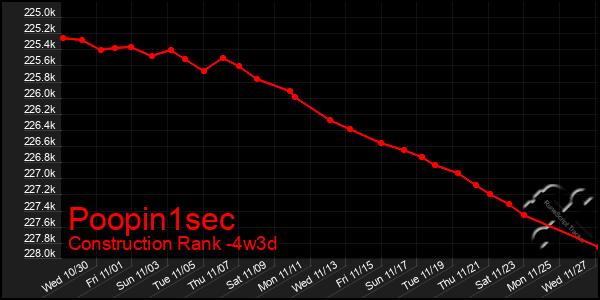 Last 31 Days Graph of Poopin1sec