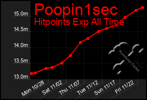 Total Graph of Poopin1sec