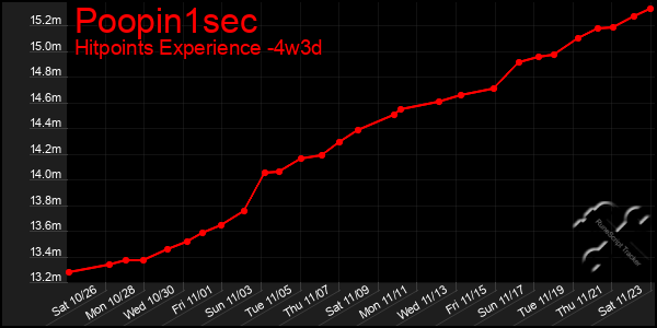 Last 31 Days Graph of Poopin1sec