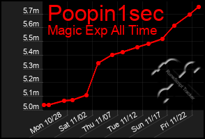 Total Graph of Poopin1sec