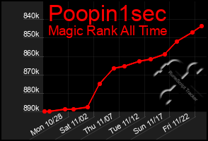 Total Graph of Poopin1sec