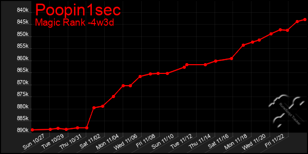 Last 31 Days Graph of Poopin1sec