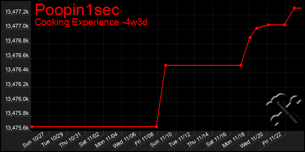 Last 31 Days Graph of Poopin1sec