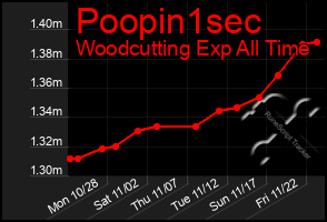 Total Graph of Poopin1sec