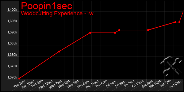 Last 7 Days Graph of Poopin1sec