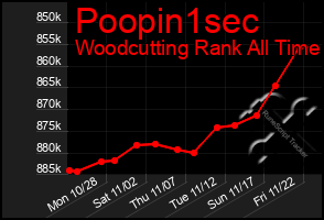 Total Graph of Poopin1sec