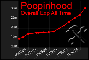 Total Graph of Poopinhood