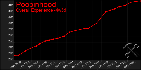 Last 31 Days Graph of Poopinhood