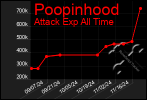 Total Graph of Poopinhood