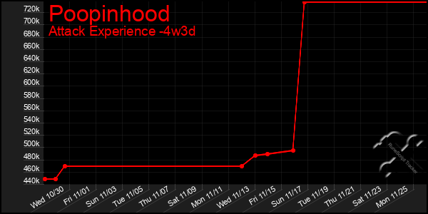 Last 31 Days Graph of Poopinhood