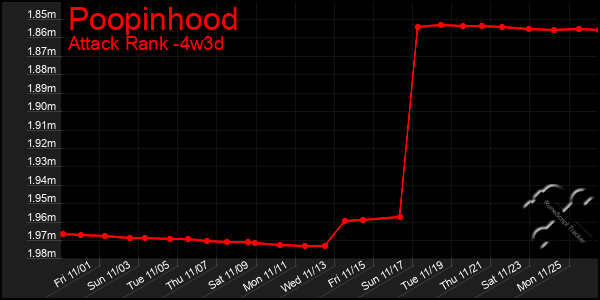 Last 31 Days Graph of Poopinhood