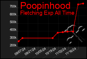 Total Graph of Poopinhood