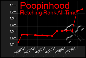 Total Graph of Poopinhood