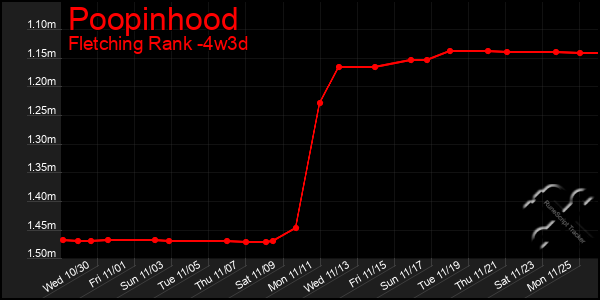 Last 31 Days Graph of Poopinhood